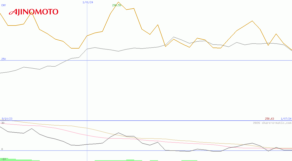 Ajinomoto Co Inc