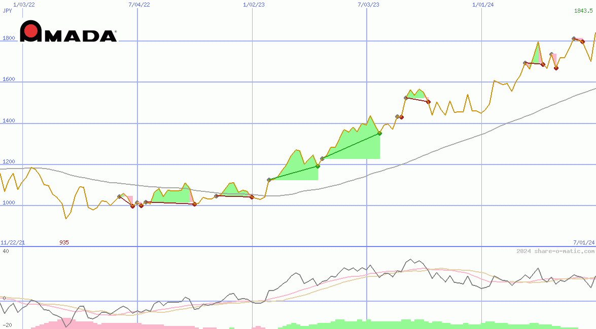 Amada Co Ltd