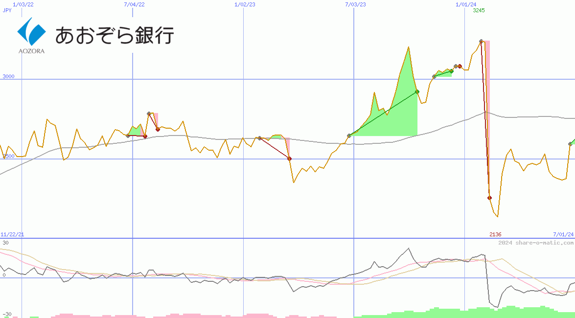 Aozora Bank Ltd