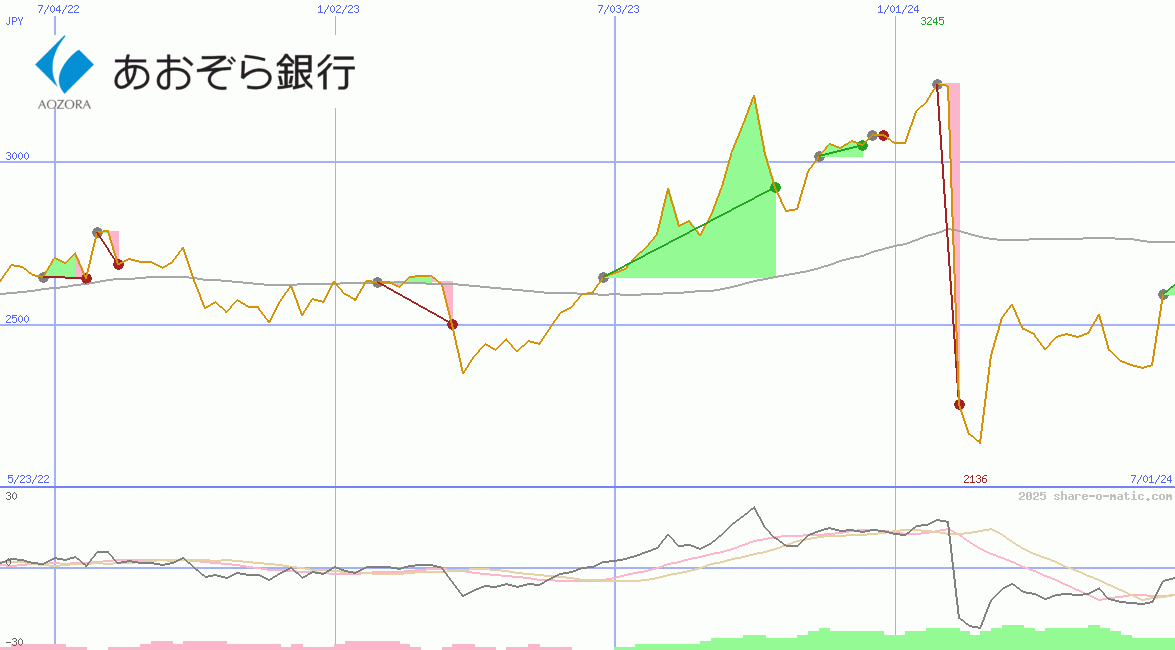 Aozora Bank Ltd