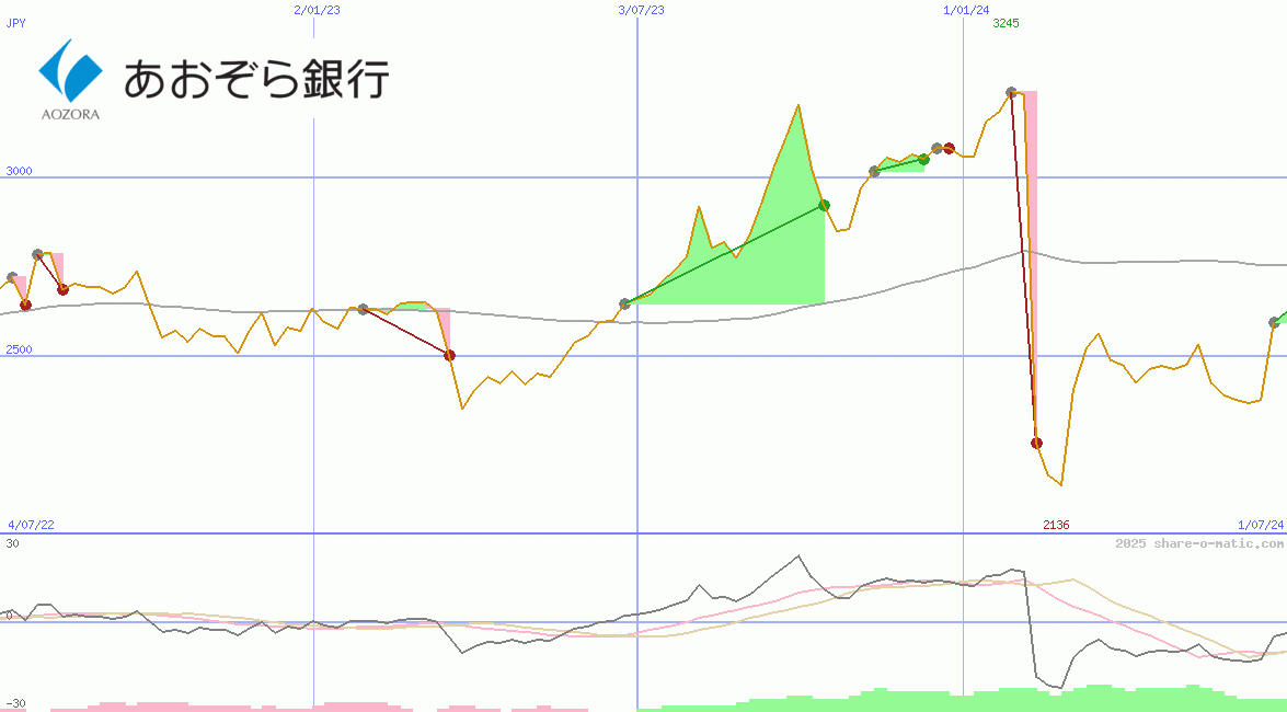 Aozora Bank Ltd
