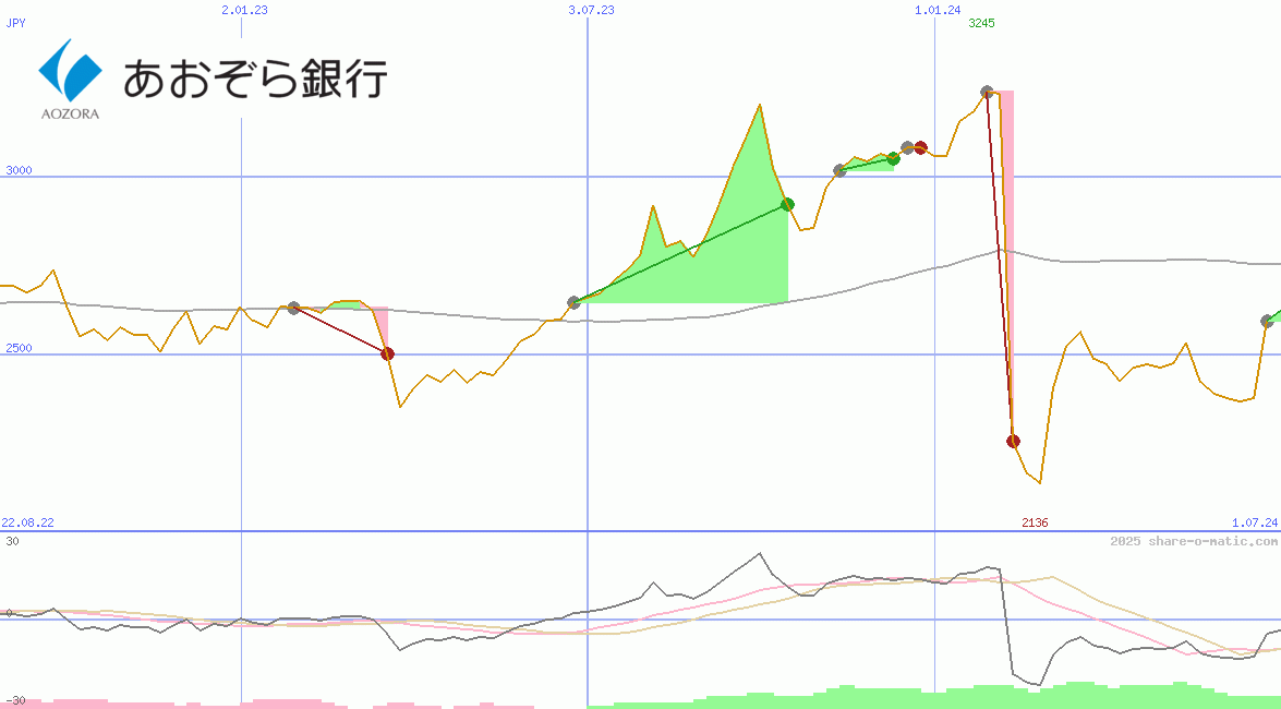 Aozora Bank Ltd