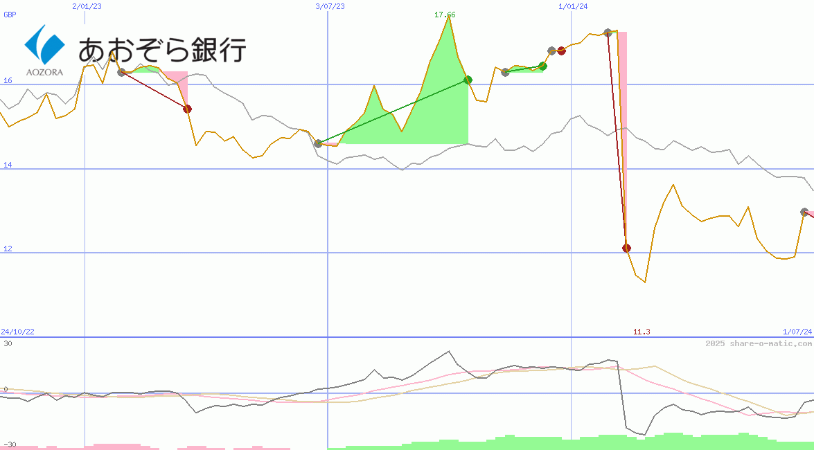 Aozora Bank Ltd