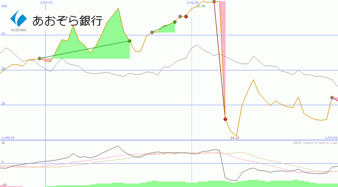 Aozora Bank Ltd