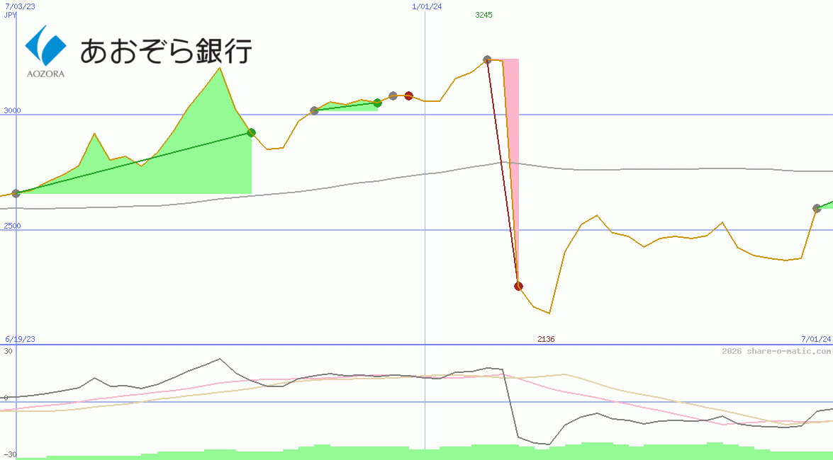 Aozora Bank Ltd