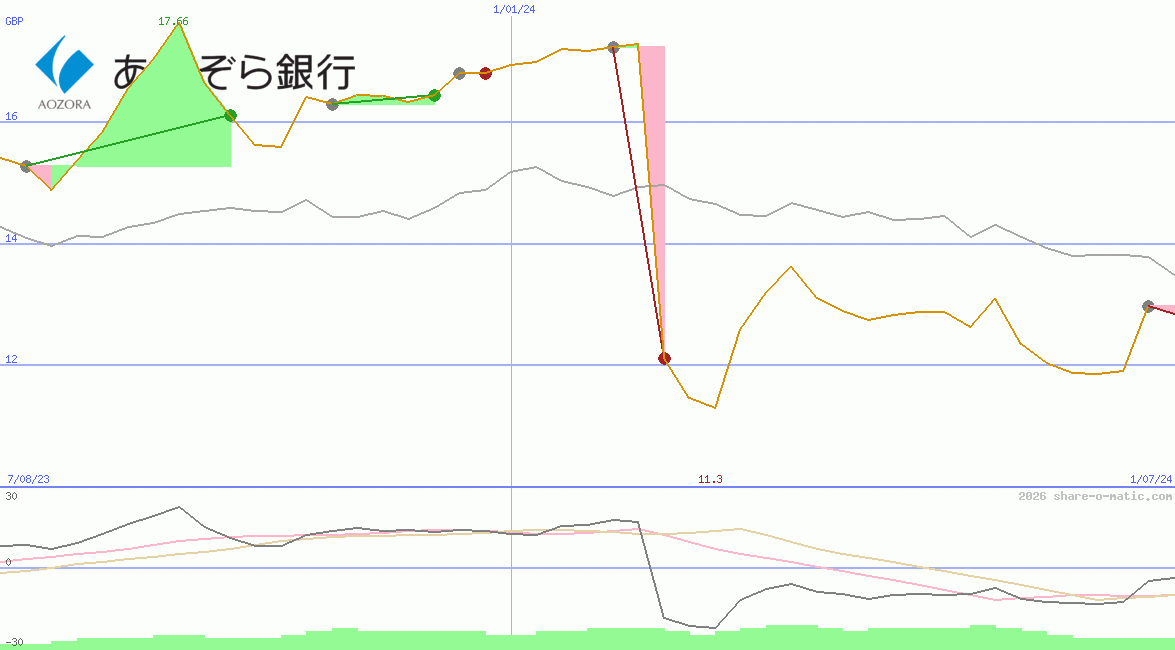Aozora Bank Ltd