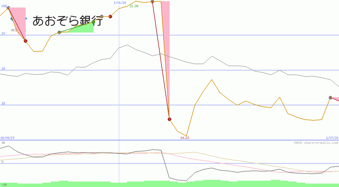 Aozora Bank Ltd