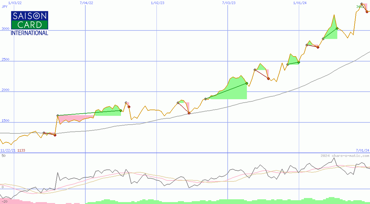 Credit Saison Co Ltd