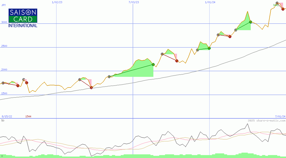 Credit Saison Co Ltd