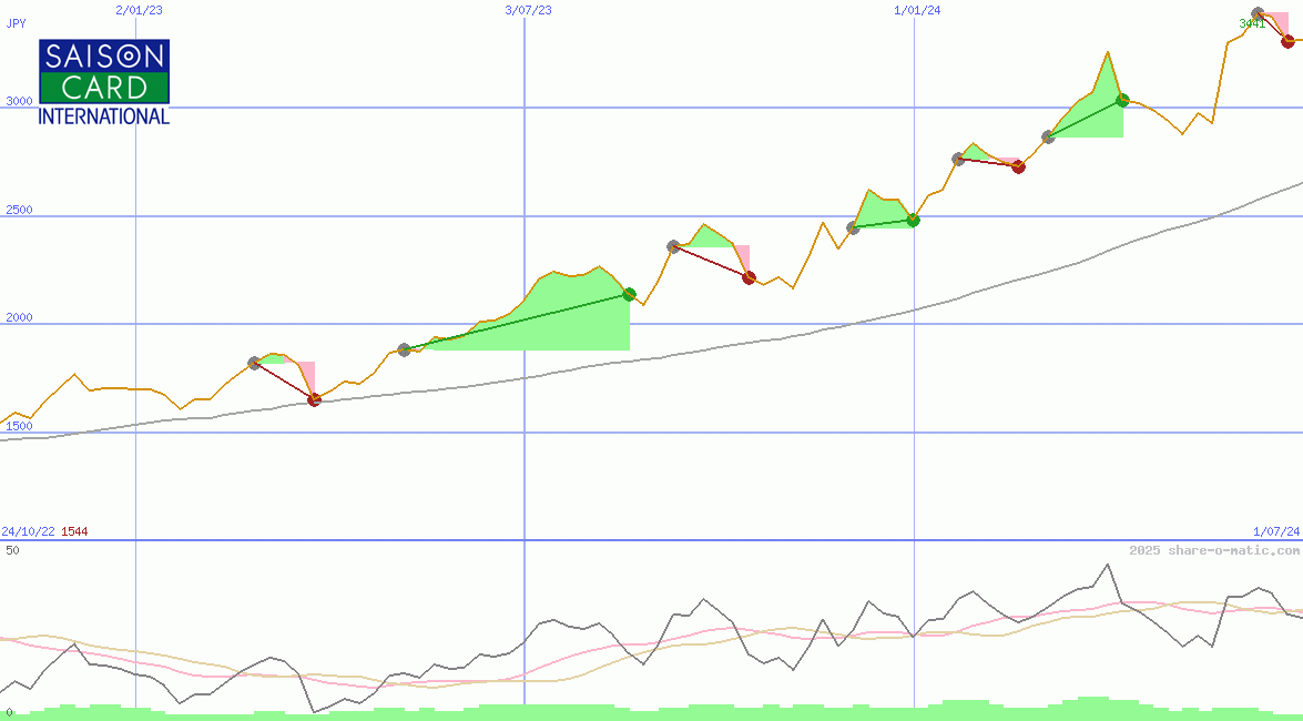 Credit Saison Co Ltd