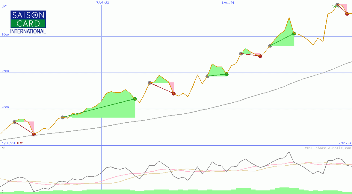 Credit Saison Co Ltd