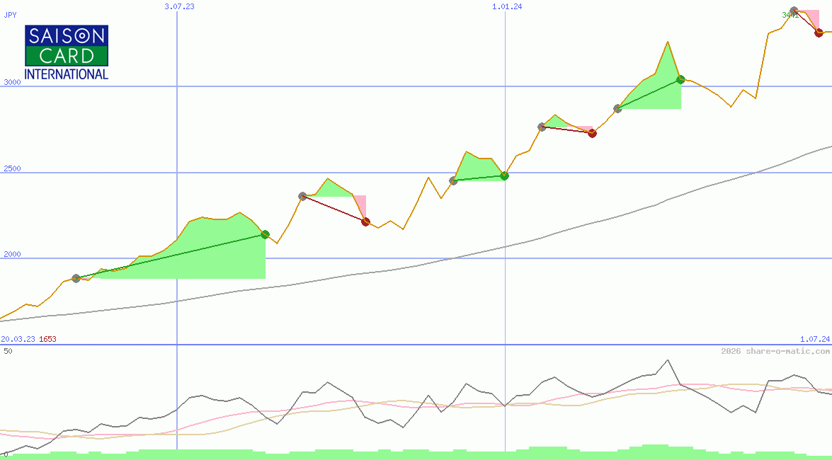 Credit Saison Co Ltd