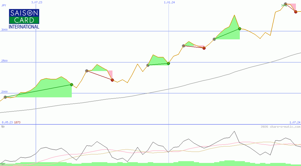 Credit Saison Co Ltd