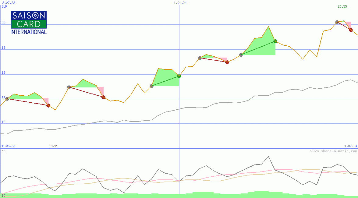 Credit Saison Co Ltd