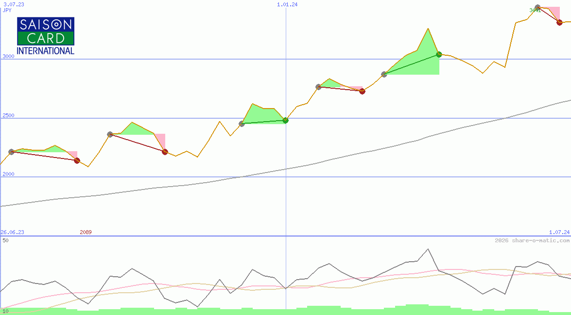 Credit Saison Co Ltd