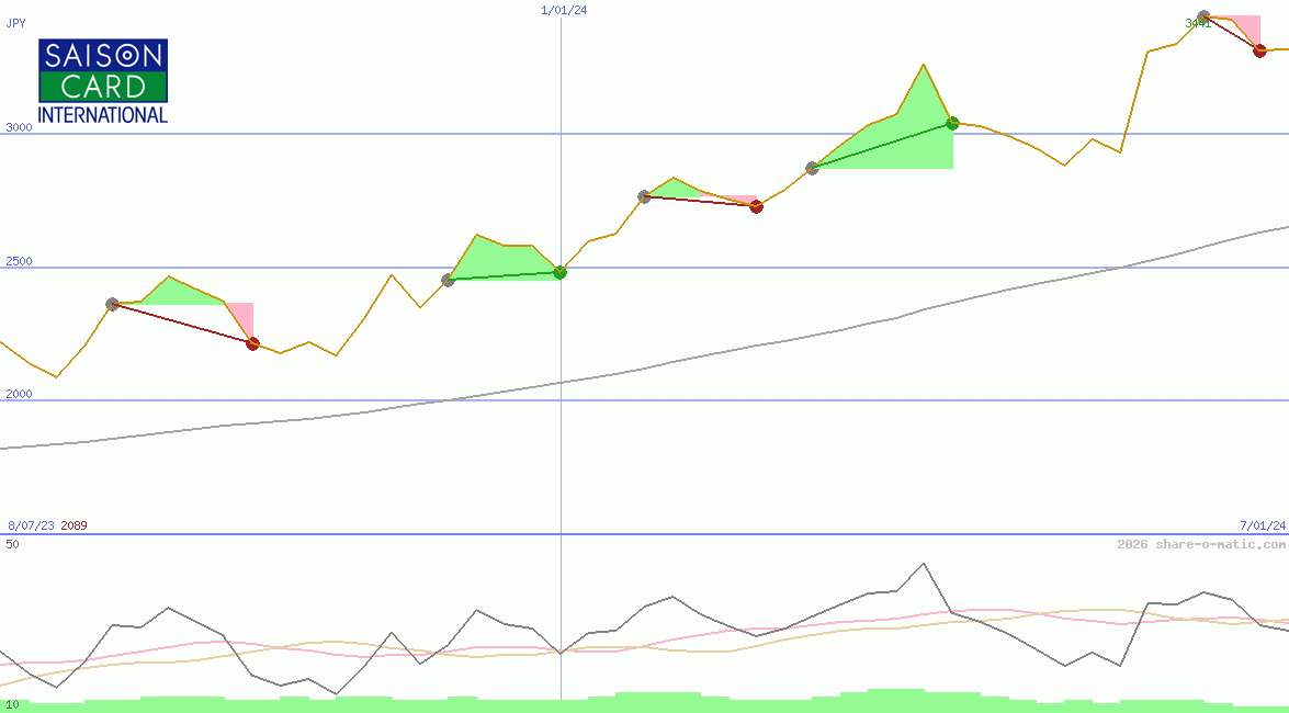 Credit Saison Co Ltd