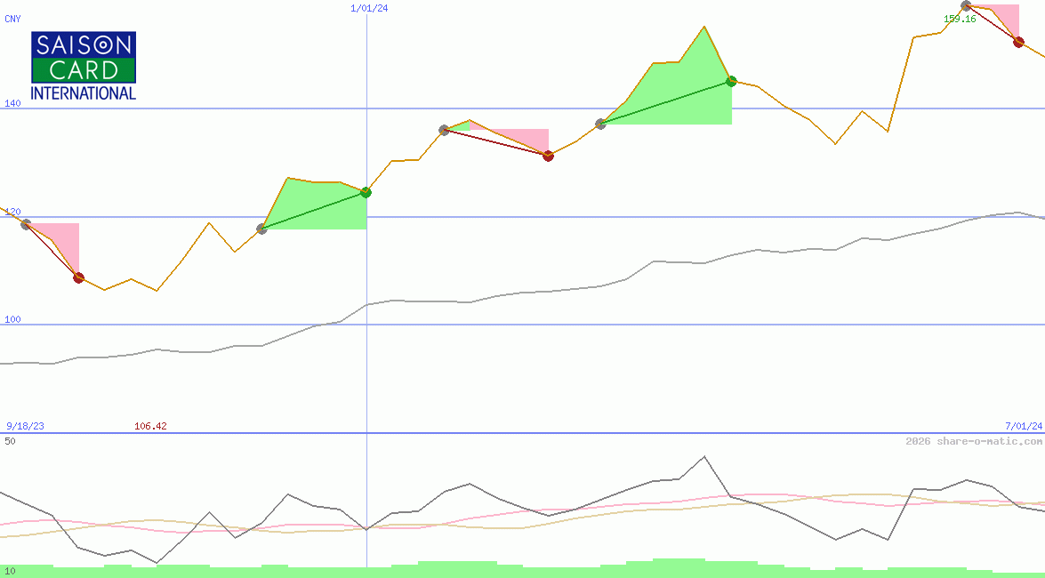 Credit Saison Co Ltd