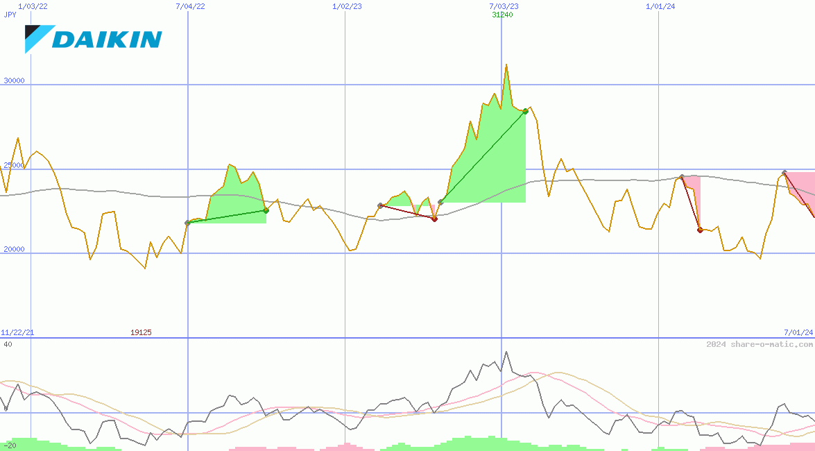 Daikin Industries Ltd