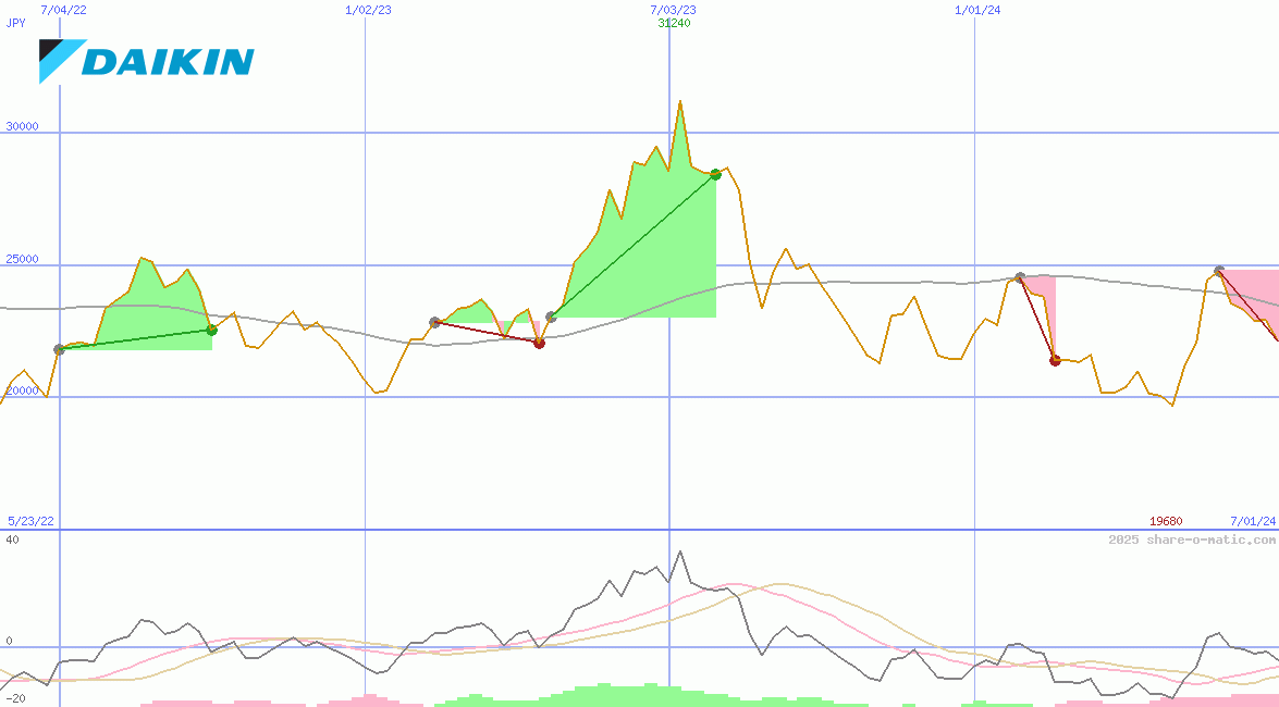 Daikin Industries Ltd