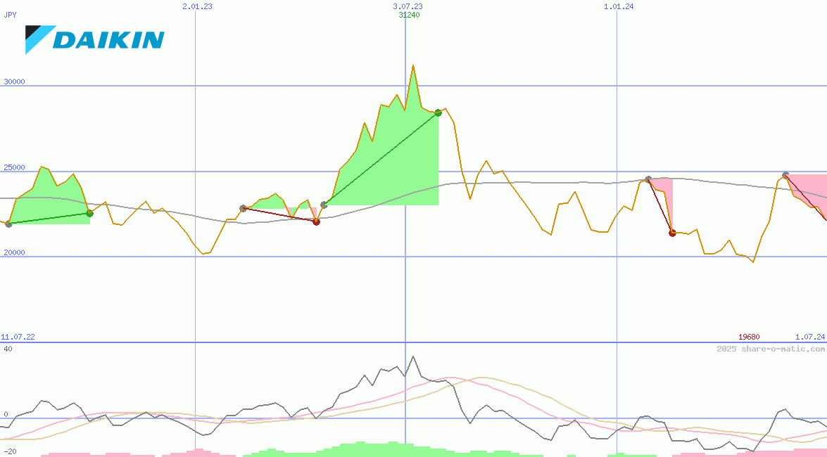 Daikin Industries Ltd