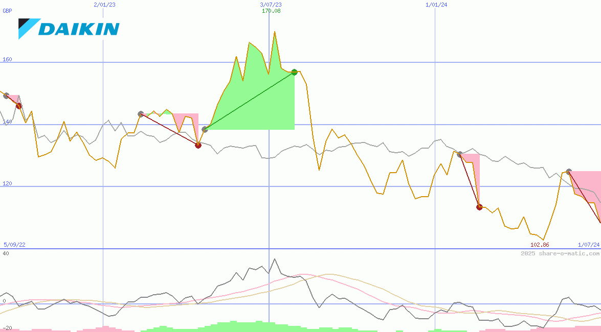 Daikin Industries Ltd