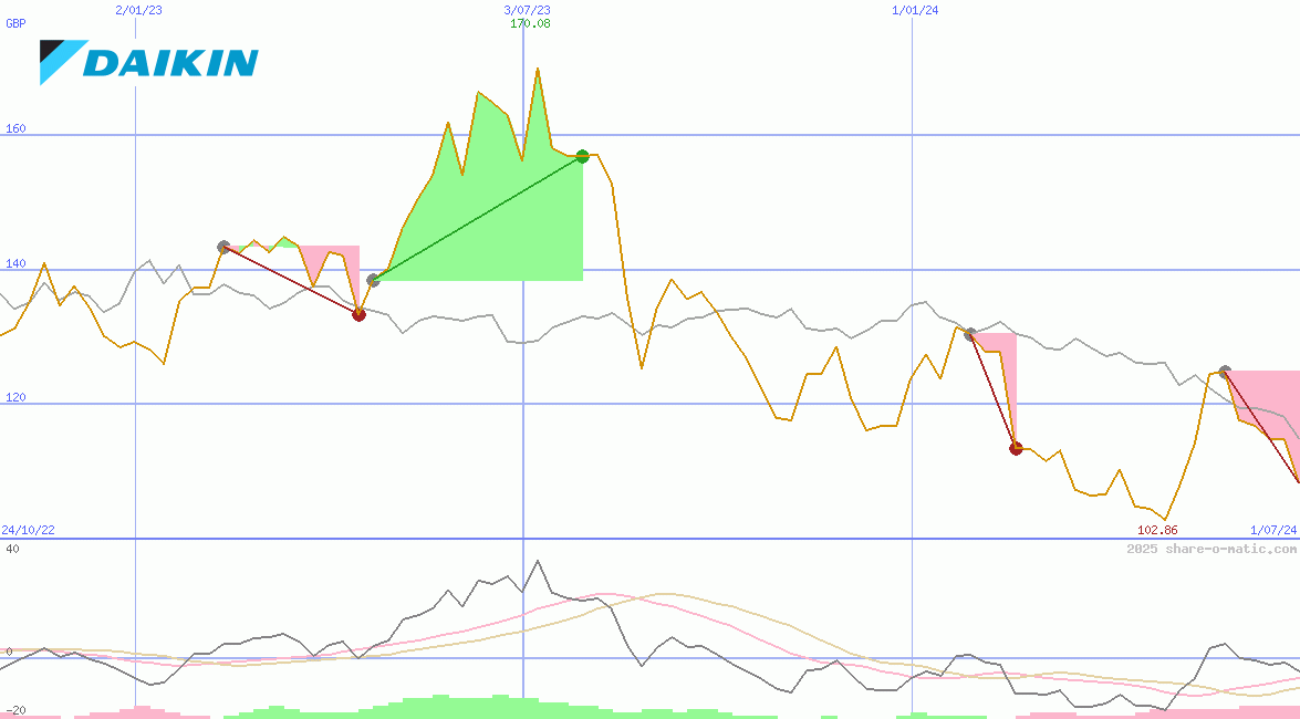 Daikin Industries Ltd