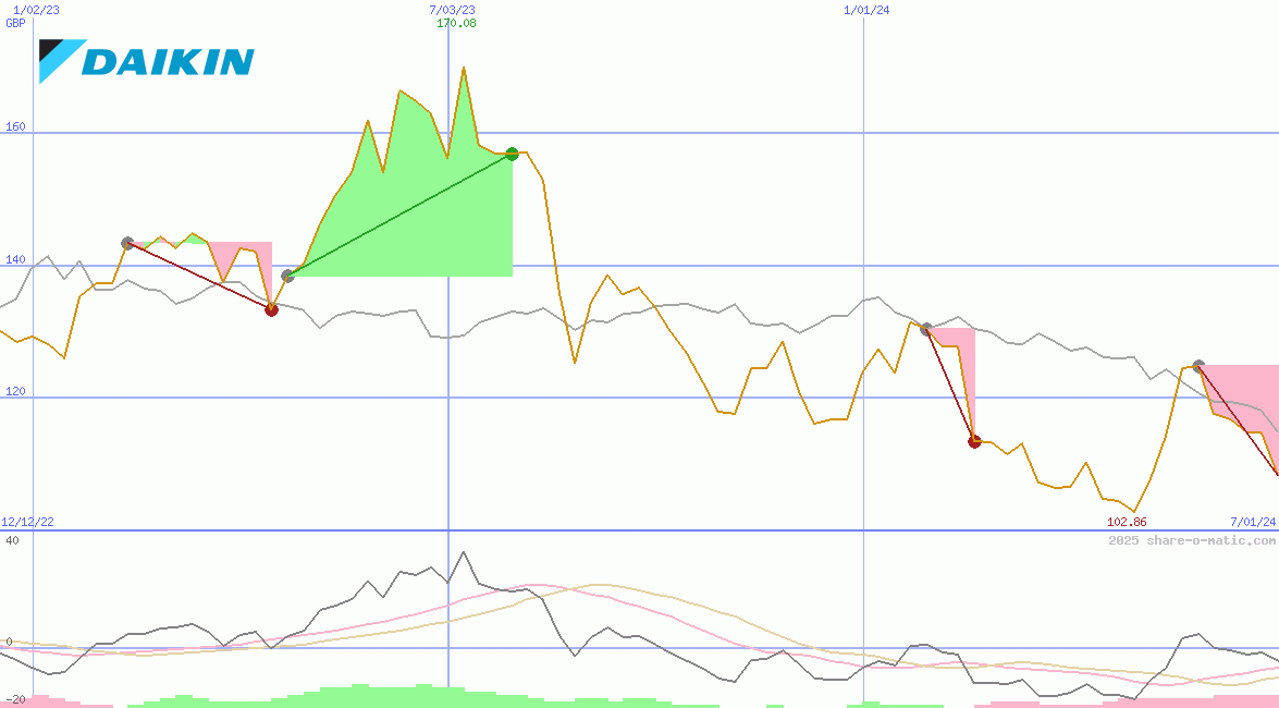 Daikin Industries Ltd