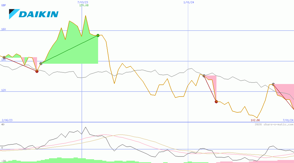 Daikin Industries Ltd