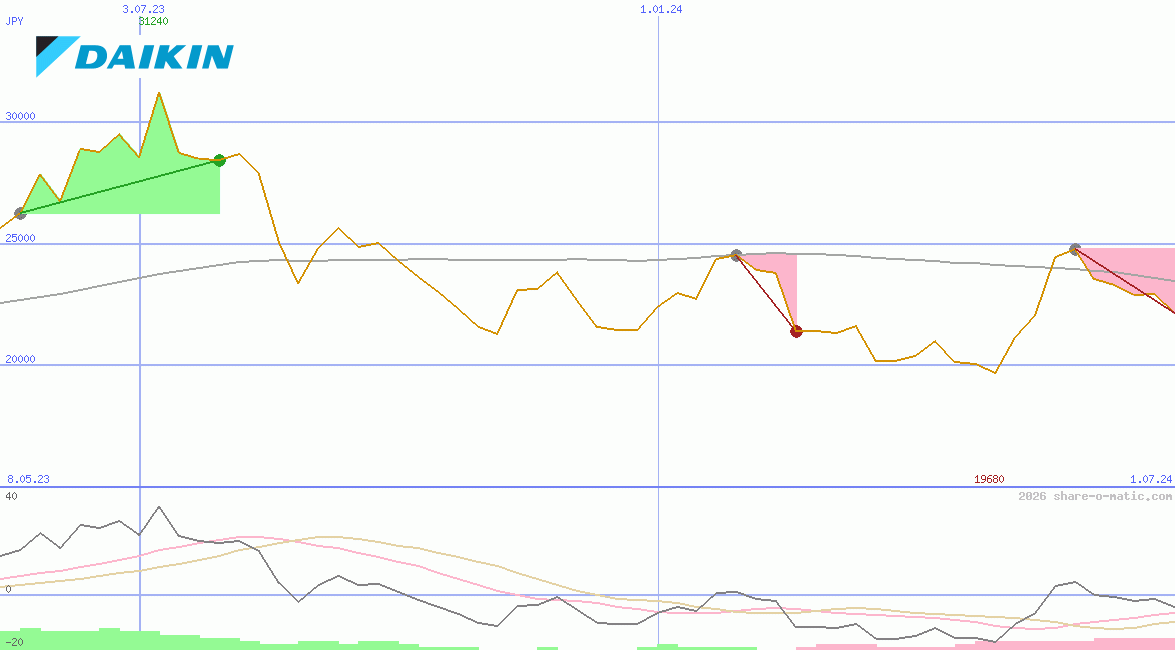 Daikin Industries Ltd