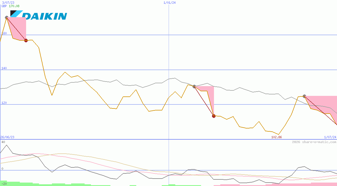 Daikin Industries Ltd
