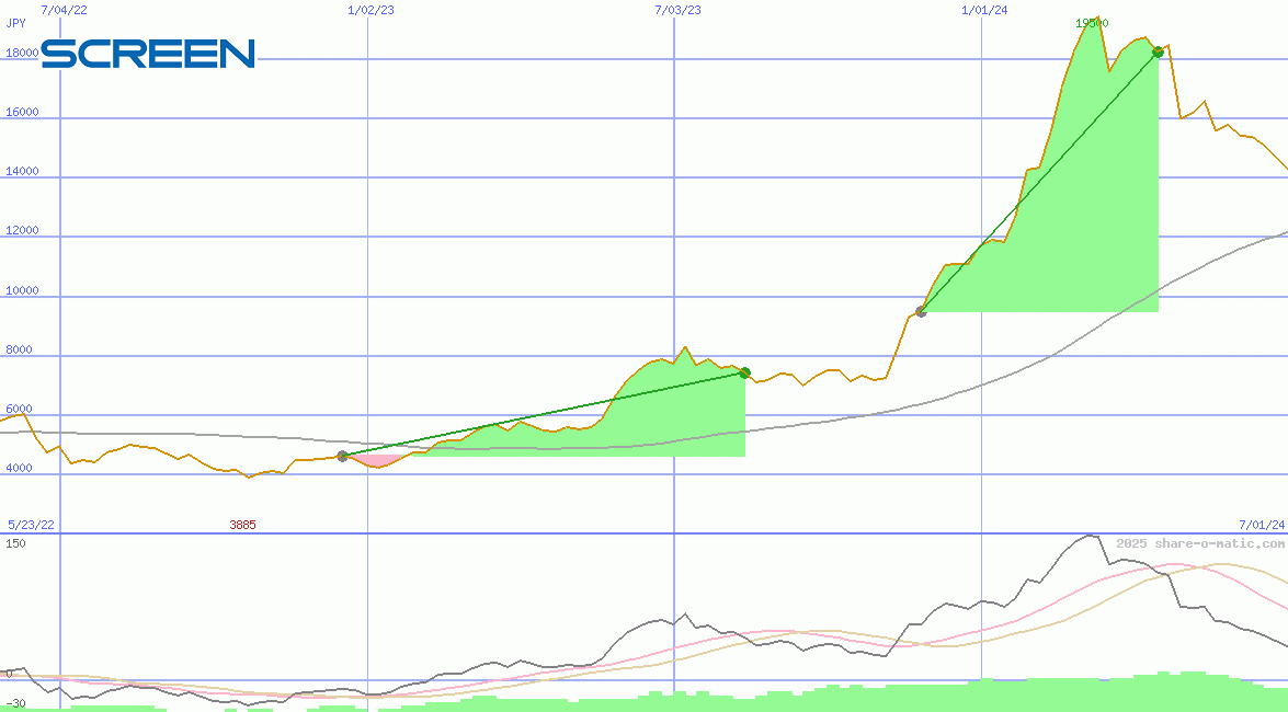 Screen Holdings Co Ltd
