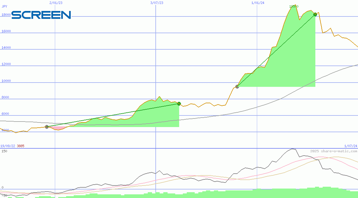 Screen Holdings Co Ltd