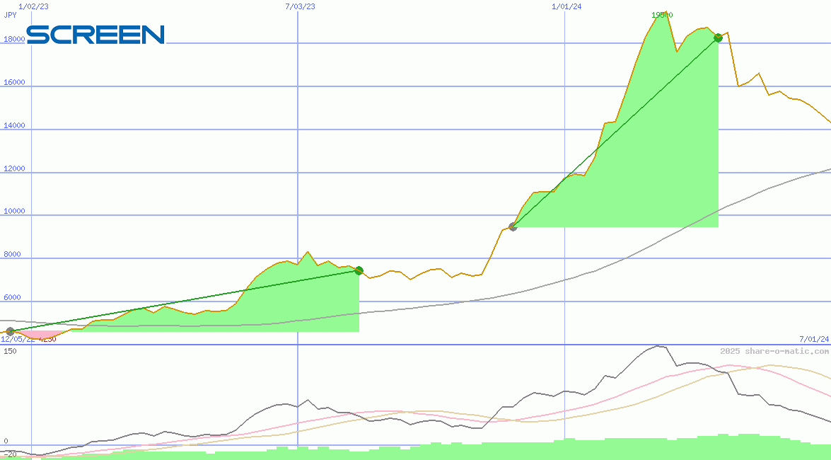 Screen Holdings Co Ltd