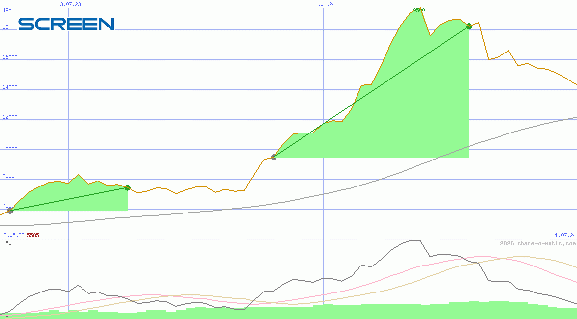 Screen Holdings Co Ltd