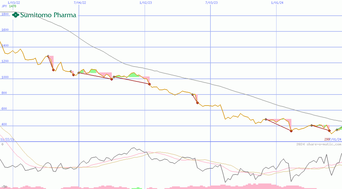 Sumitomo Pharma Co Ltd