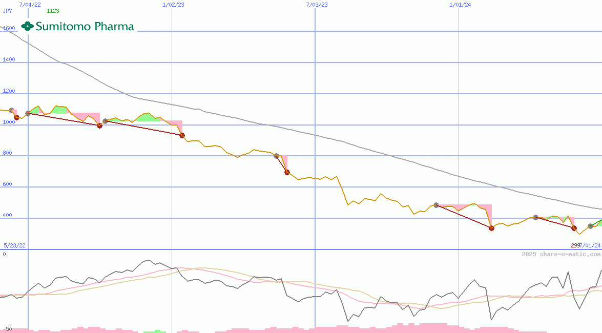 Sumitomo Pharma Co Ltd