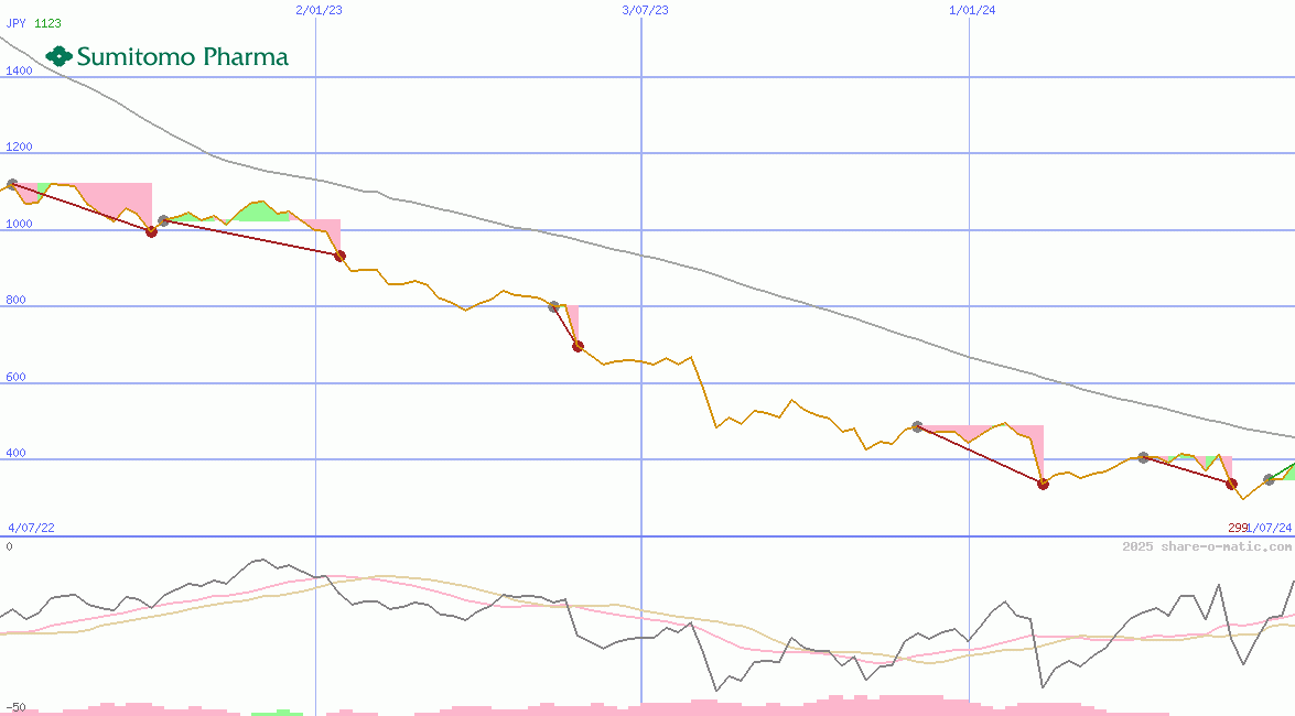 Sumitomo Pharma Co Ltd