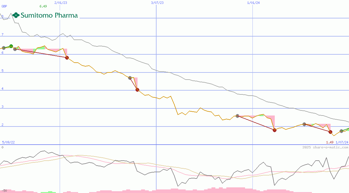 Sumitomo Pharma Co Ltd