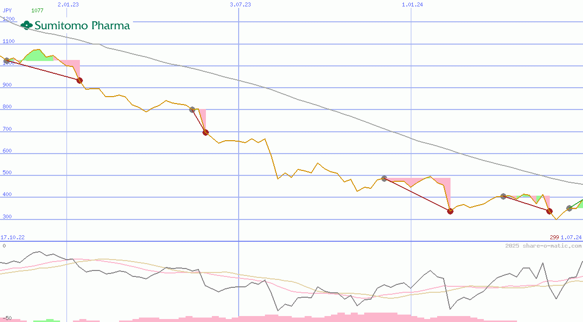 Sumitomo Pharma Co Ltd