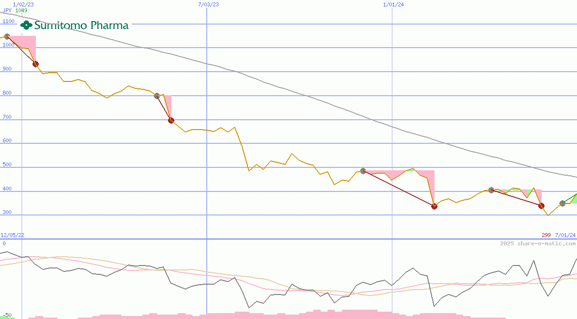 Sumitomo Pharma Co Ltd