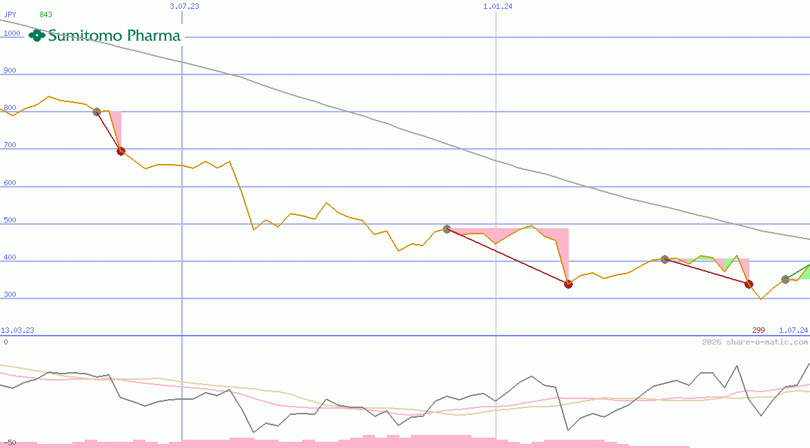 Sumitomo Pharma Co Ltd