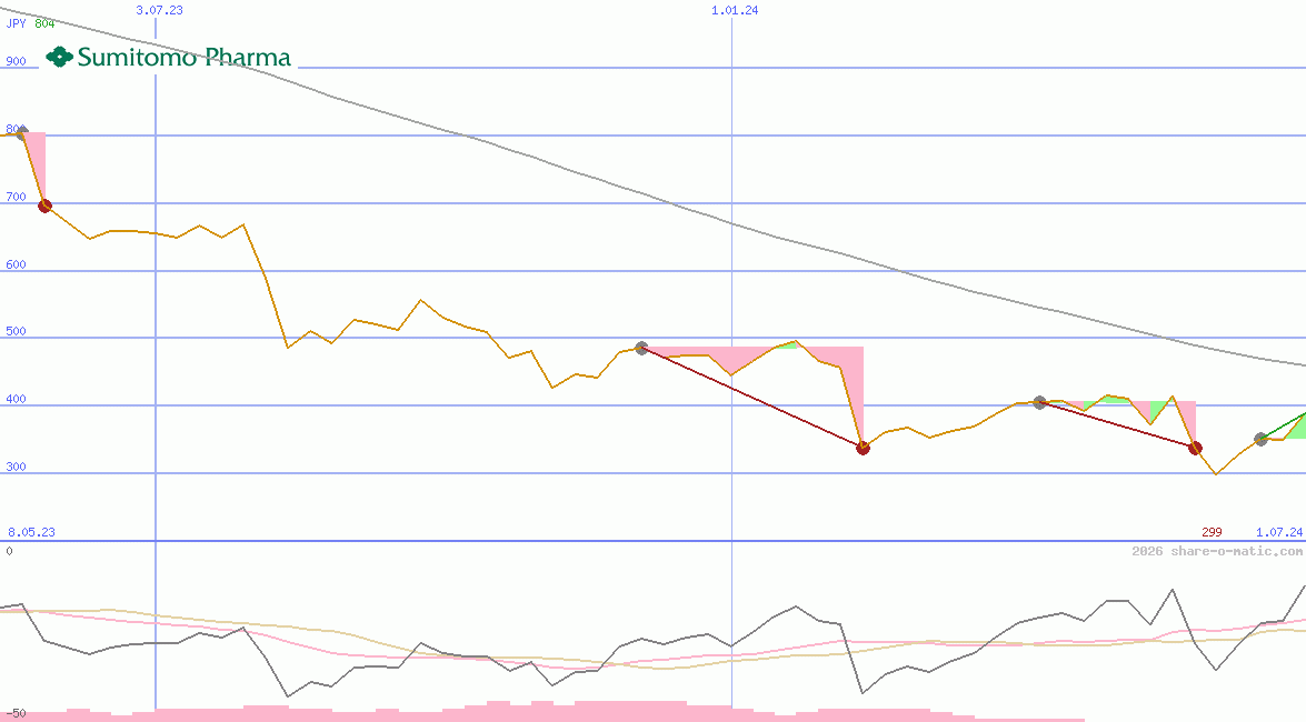 Sumitomo Pharma Co Ltd