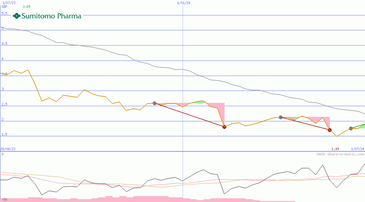 Sumitomo Pharma Co Ltd