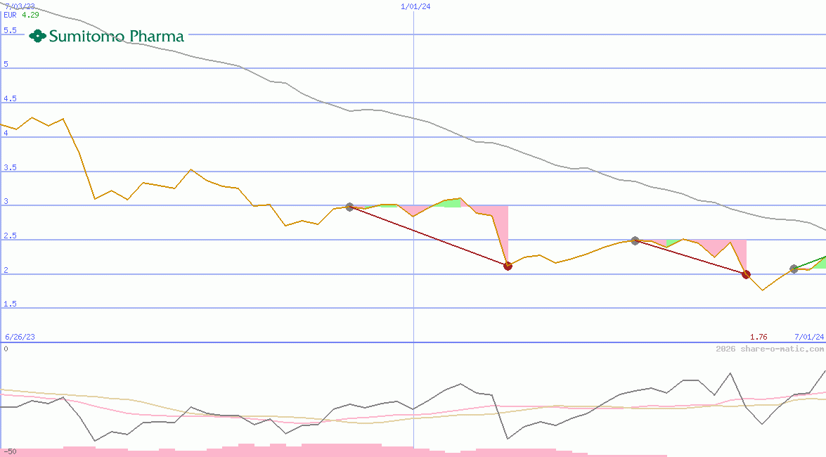 Sumitomo Pharma Co Ltd
