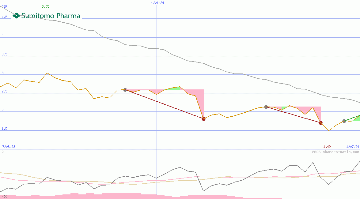 Sumitomo Pharma Co Ltd