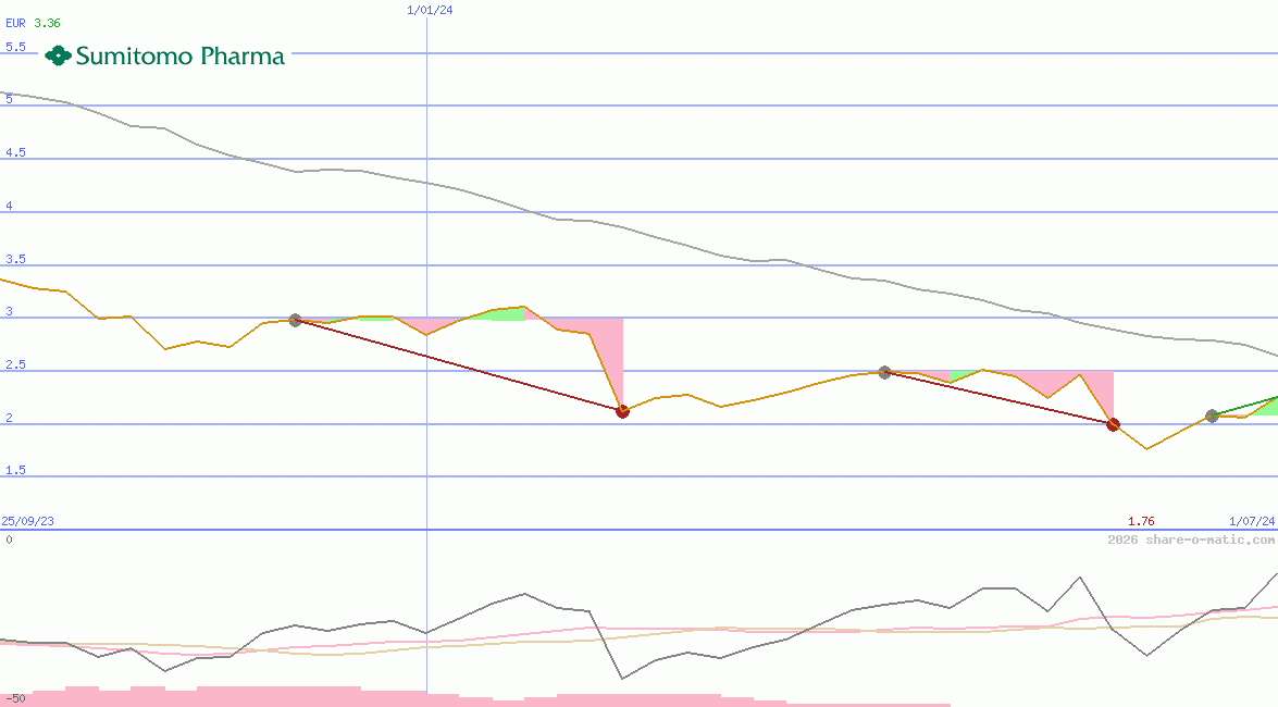 Sumitomo Pharma Co Ltd