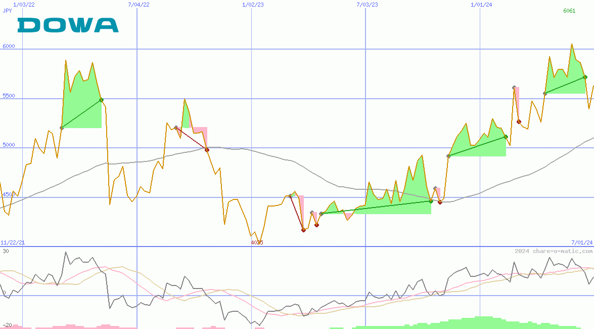 Dowa Holdings Co Ltd