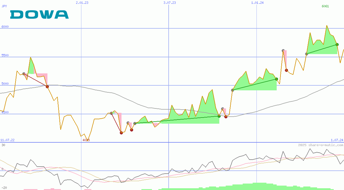 Dowa Holdings Co Ltd