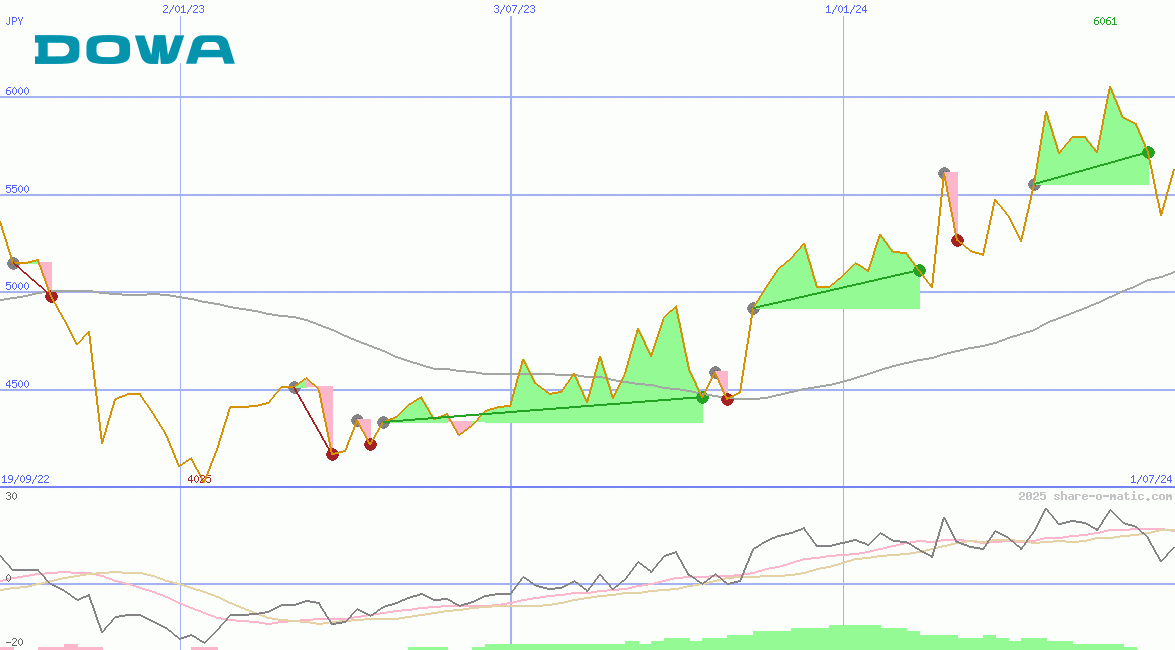 Dowa Holdings Co Ltd