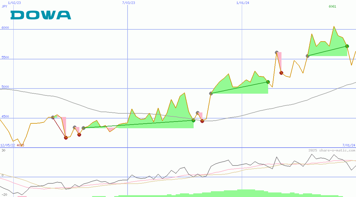 Dowa Holdings Co Ltd
